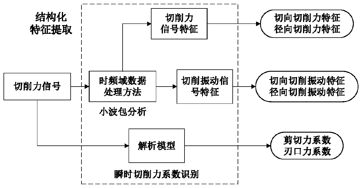 Tool wear online monitoring method based on wavelet packet analysis and rbf neural network