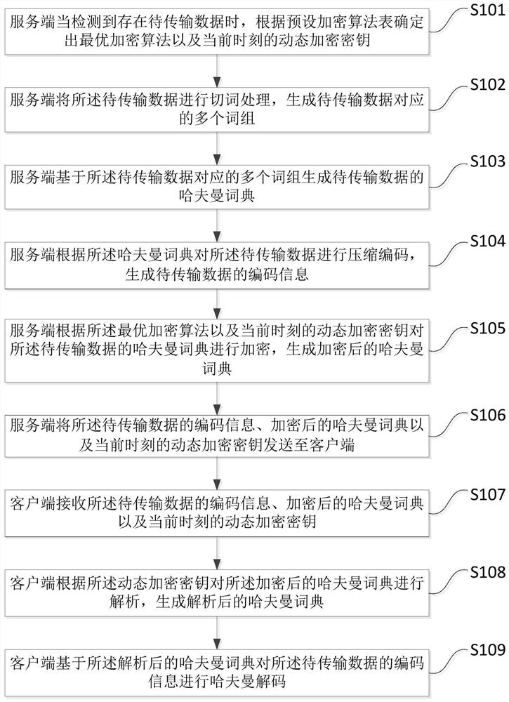 Data transmission method and device, computer equipment and storage medium