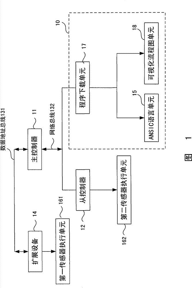 Interactive C language based multi-bus modularization robot controller