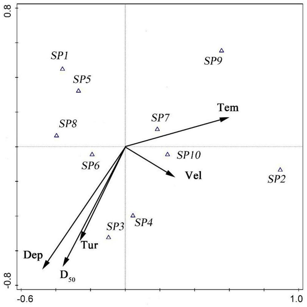 Method and system for monitoring and evaluating river ecosystem health