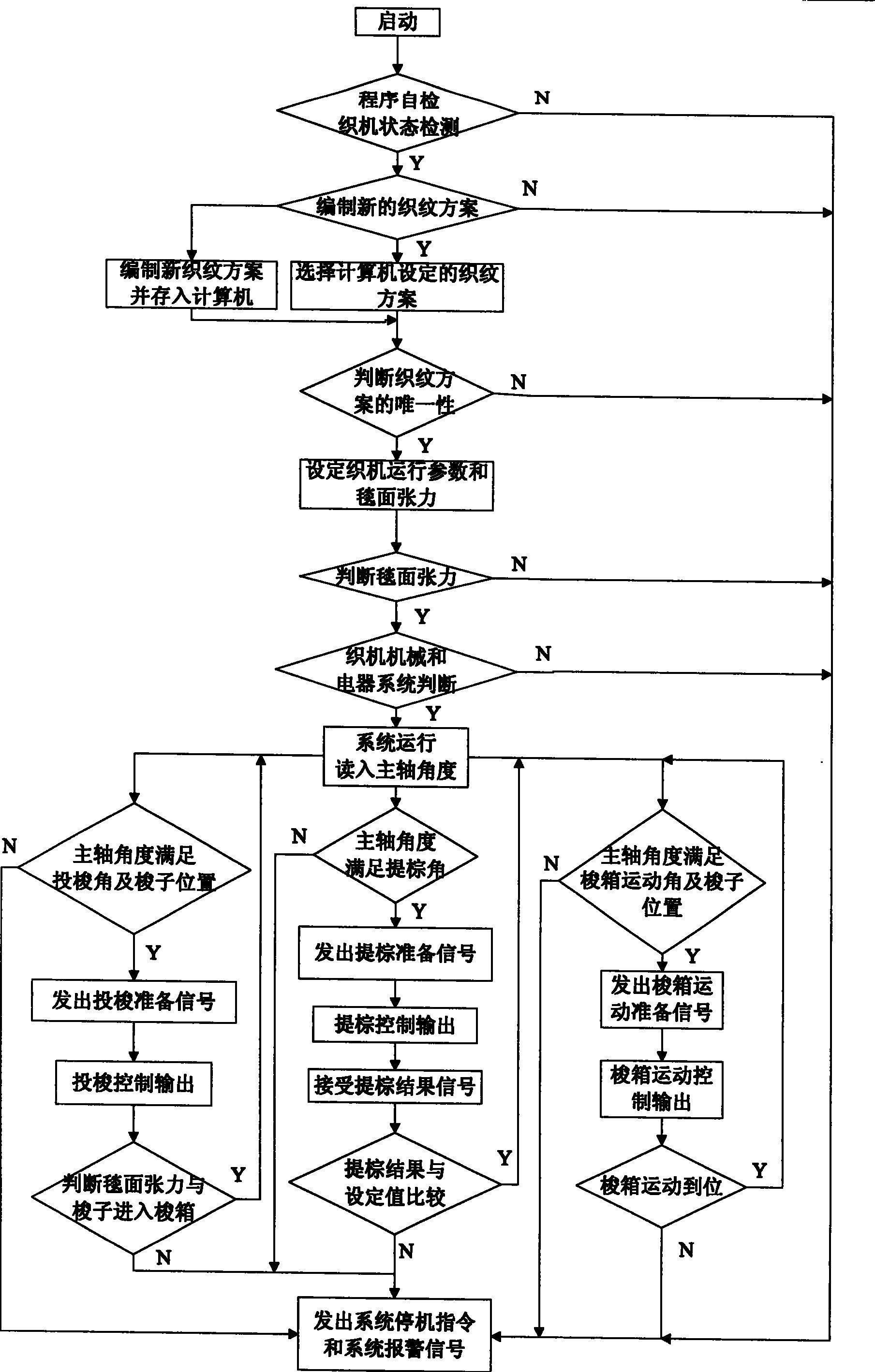 Computer control method for operation of blanket loom