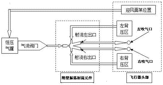 Asymmetrical vortex control device and control method for aircraft forebody