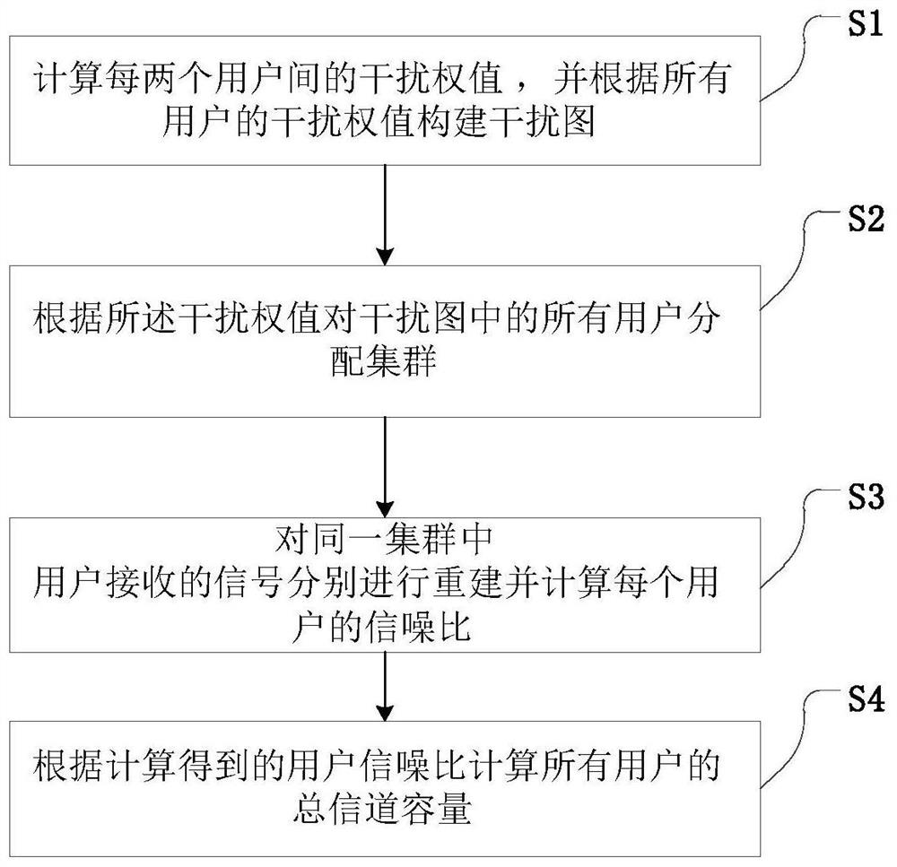 An Interference Management Method for Ultra-Dense Networking