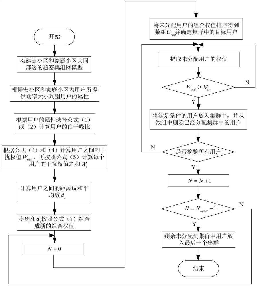 An Interference Management Method for Ultra-Dense Networking