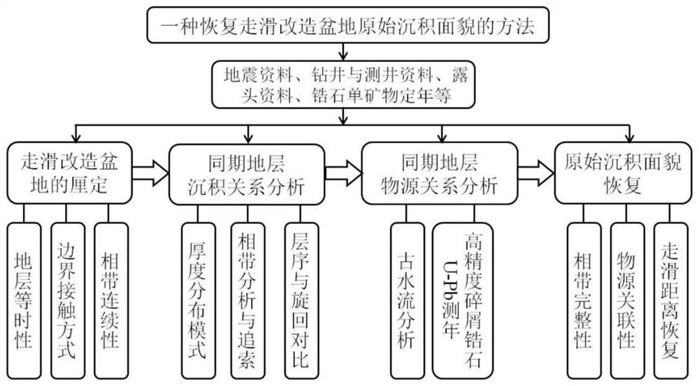 A method to restore the original sedimentary appearance of a strike-slip reformed basin