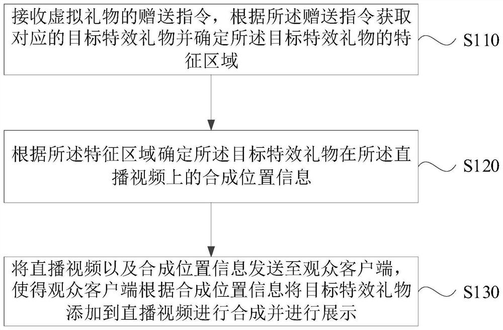 Processing method and device for virtual gift special effects, and live broadcast system