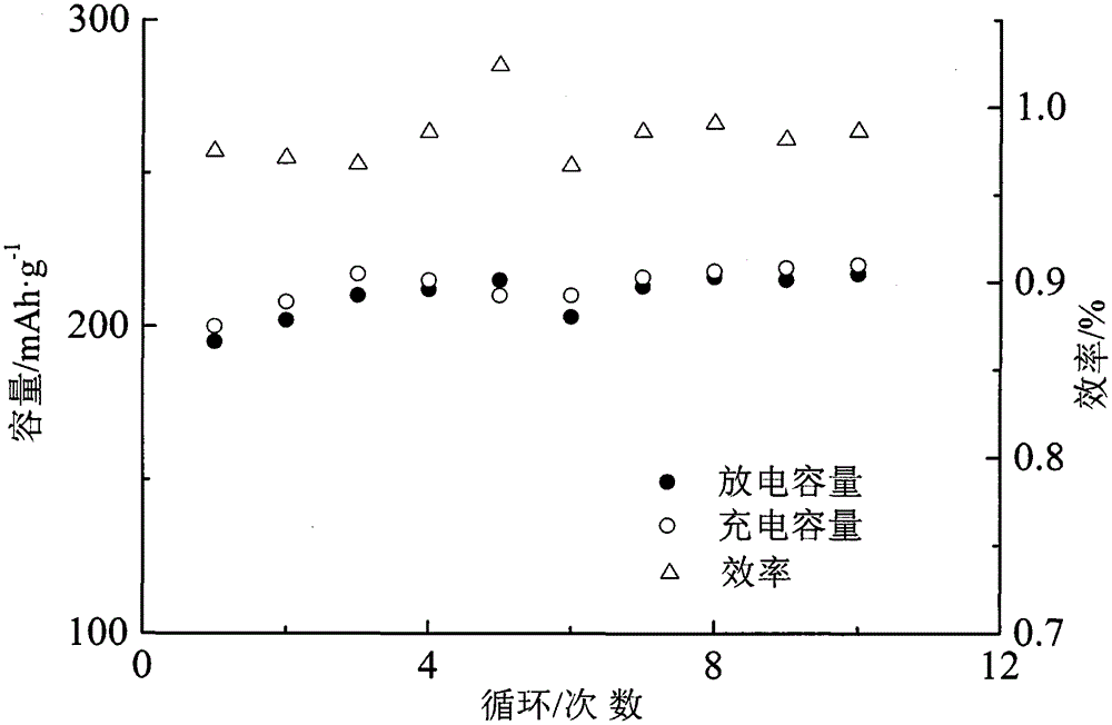 Composite Cu&lt;2+&gt;, Co&lt;2+&gt; and Ag&lt;+&gt;-doped ferric fluoride anode material and preparation method thereof