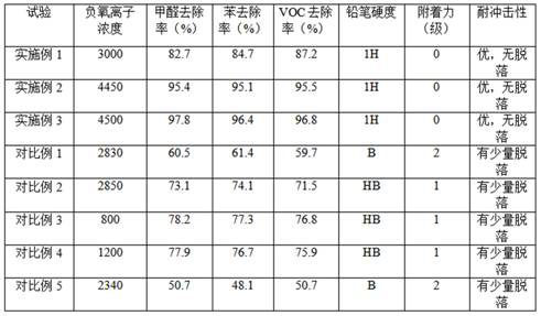 Water-based paint coating with air purification function and preparation method of water-based paint coating