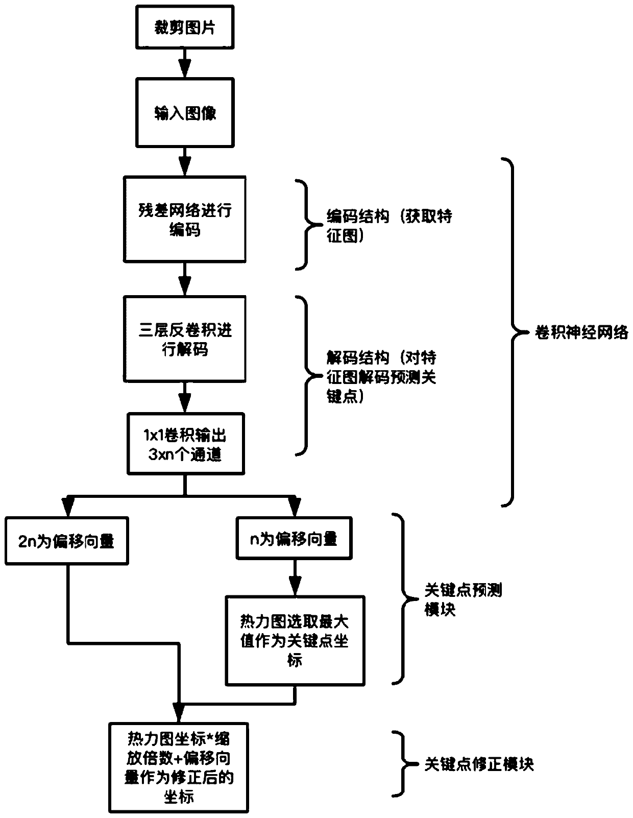 Attitude recognition method and system based on thermodynamic diagram and offset vector and storage medium