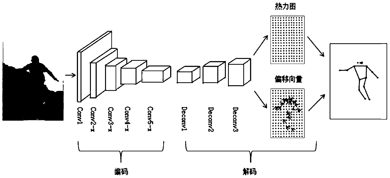 Attitude recognition method and system based on thermodynamic diagram and offset vector and storage medium