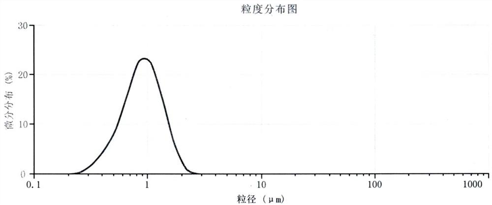 A method for preparing coating slurry based on lithium manganese iron phosphate flexible coating ternary material