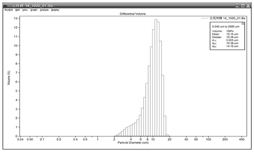 A method for preparing coating slurry based on lithium manganese iron phosphate flexible coating ternary material