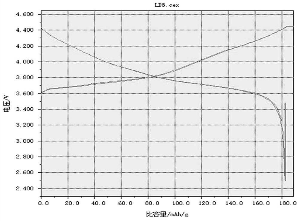 A method for preparing coating slurry based on lithium manganese iron phosphate flexible coating ternary material