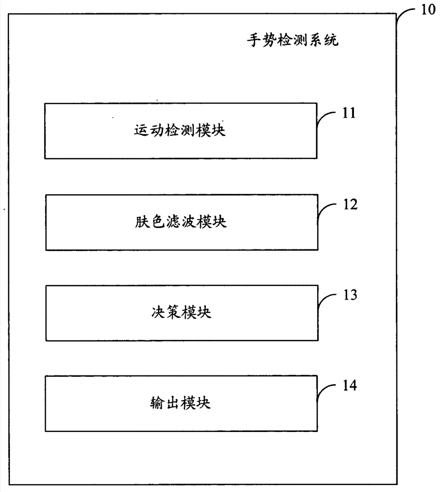 Method and system for detecting gestures