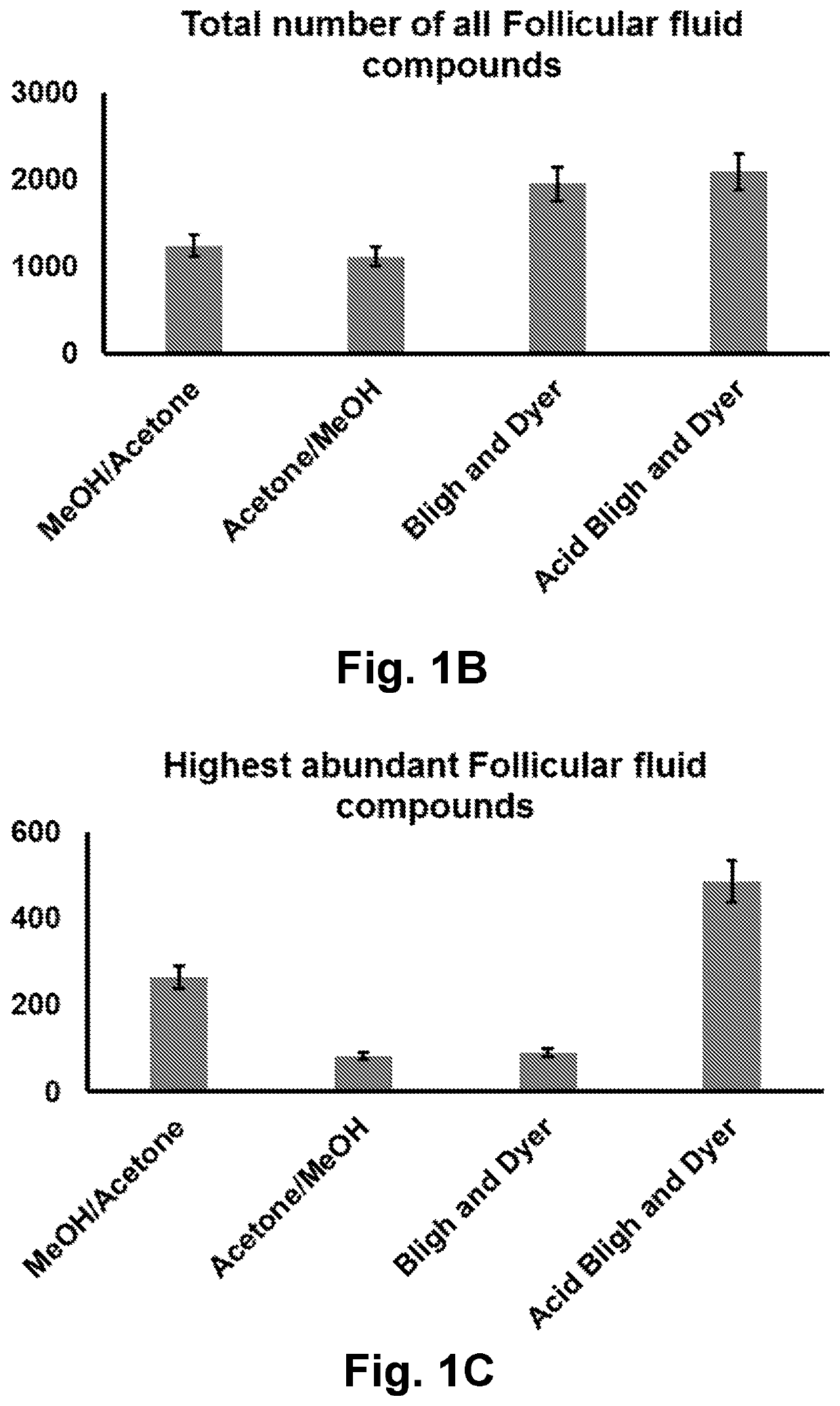 Lipid profiling methods for predicting positive pregnancy outcome