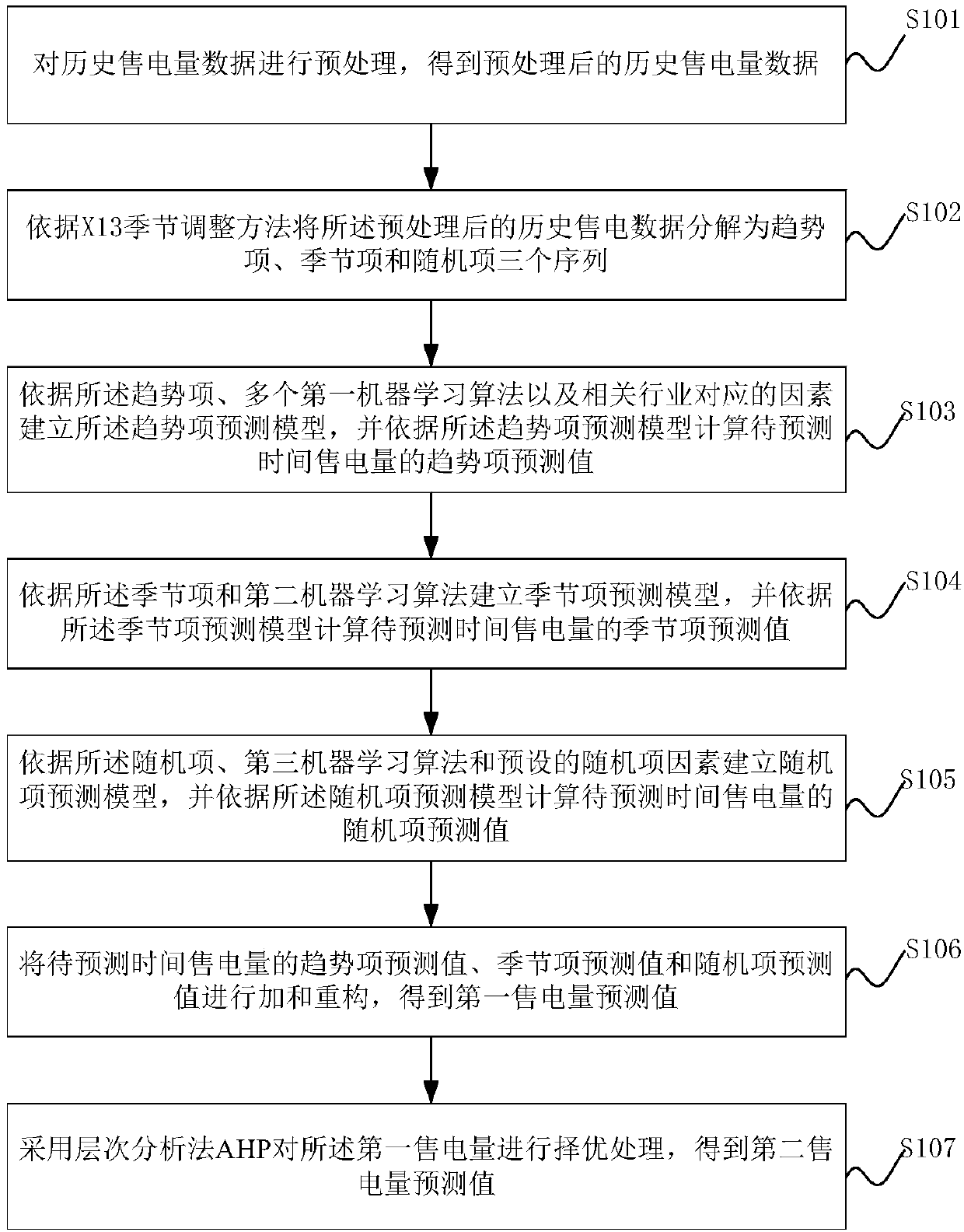 Power sale quantity prediction method and device based on X13 seasonal adjustment and factor regression