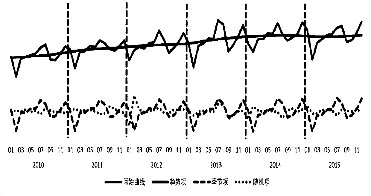 Power sale quantity prediction method and device based on X13 seasonal adjustment and factor regression