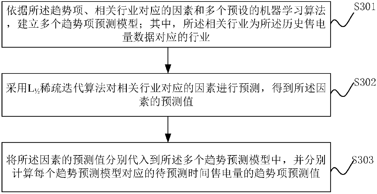 Power sale quantity prediction method and device based on X13 seasonal adjustment and factor regression