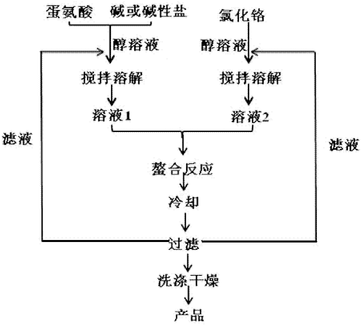 Preparation method of chromium methionine chelate