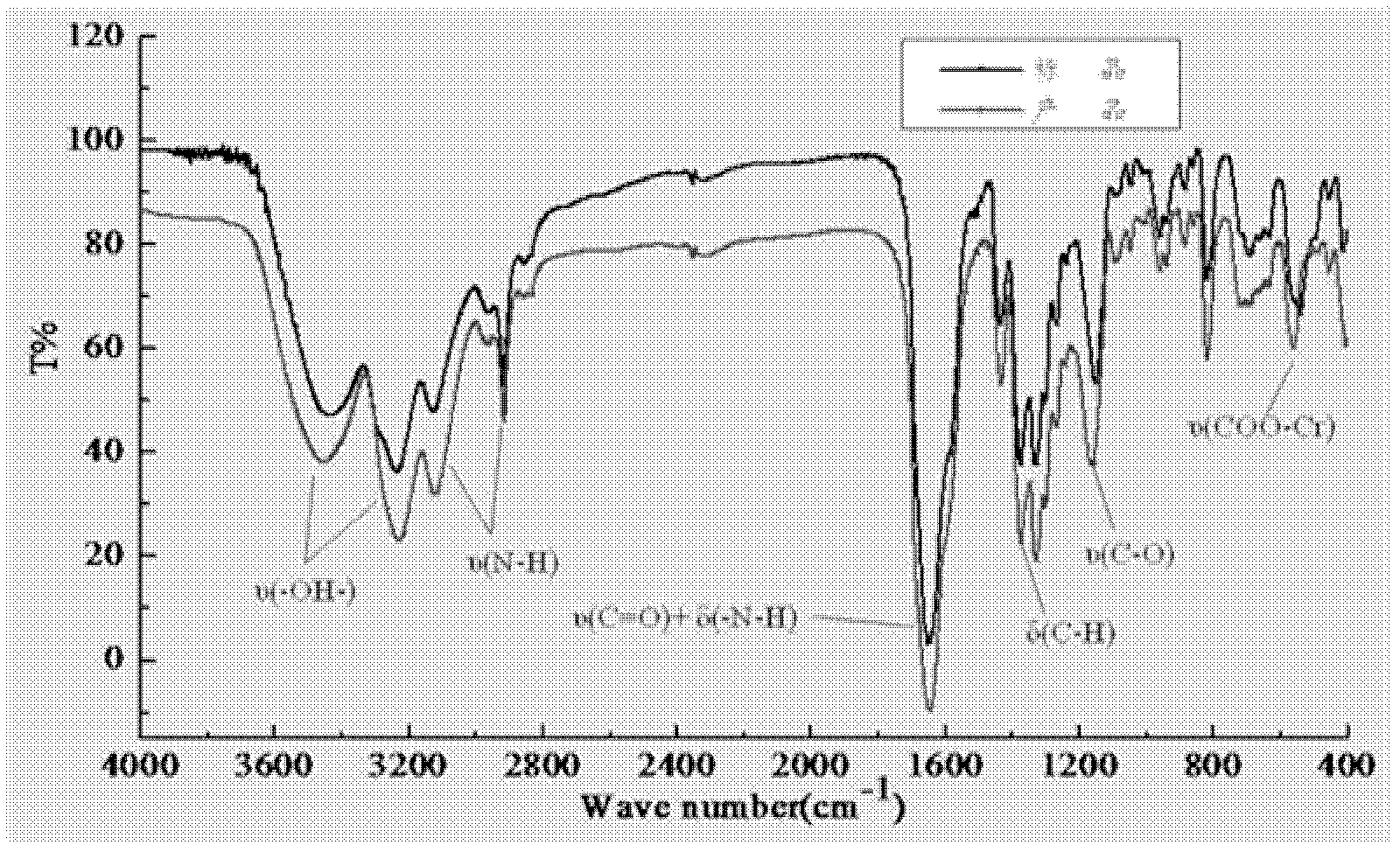 Preparation method of chromium methionine chelate