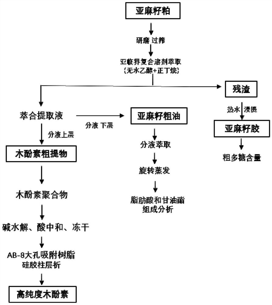 Subcritical composite solvent extraction separation method for multiple components in flaxseed meal