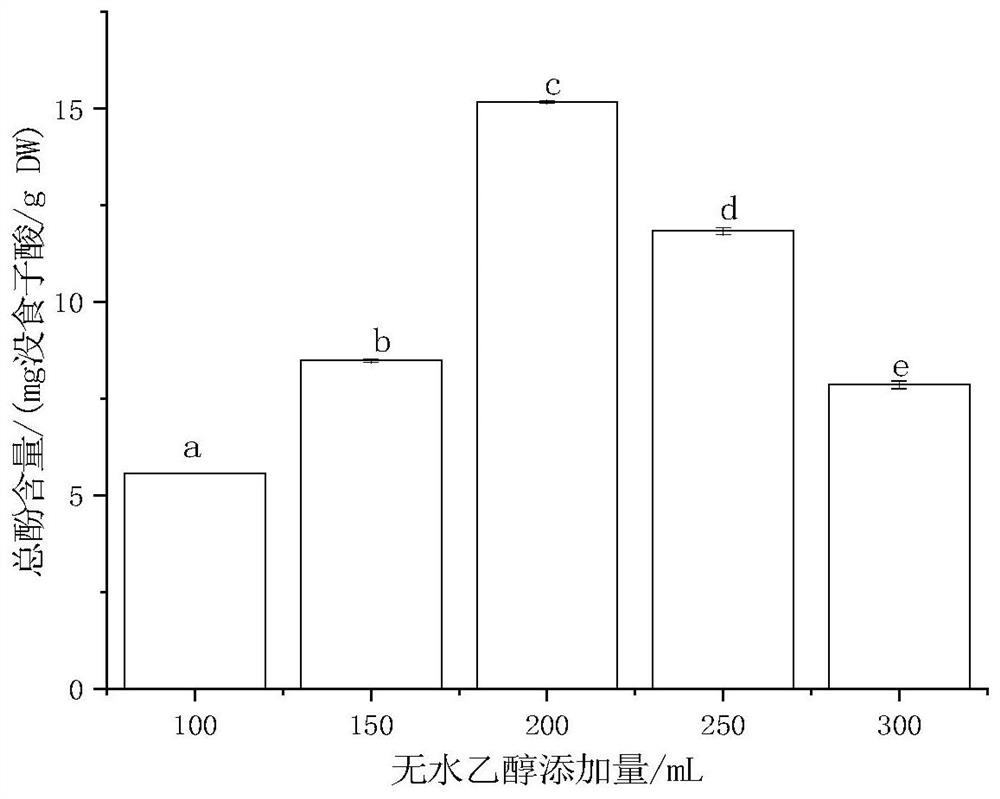 Subcritical composite solvent extraction separation method for multiple components in flaxseed meal