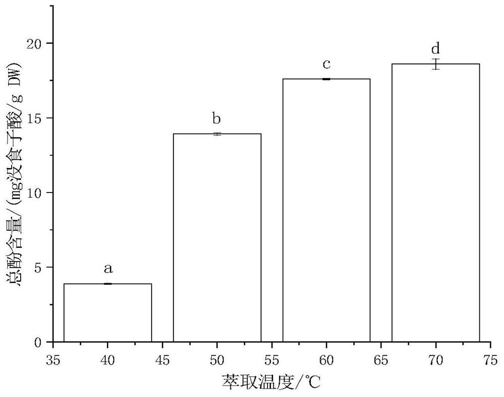 Subcritical composite solvent extraction separation method for multiple components in flaxseed meal