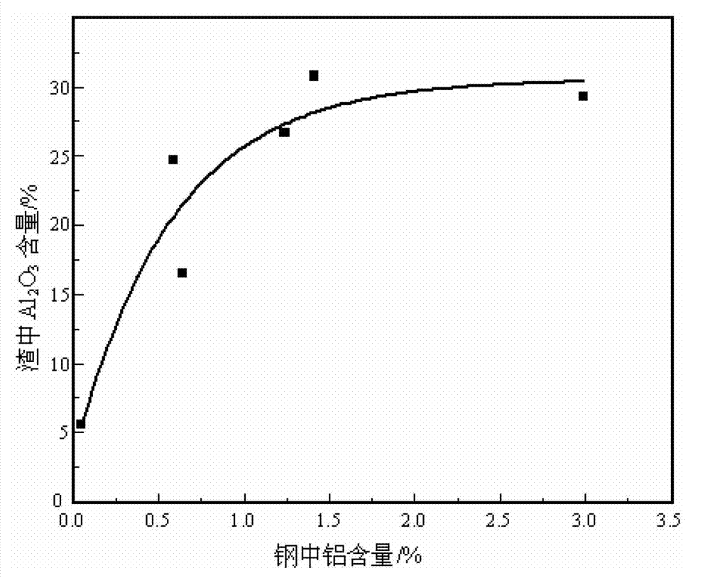 High-Al2O3 content high-aluminum steel continuous casting slag powder