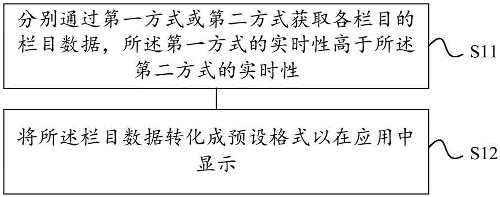 Application data processing method and device