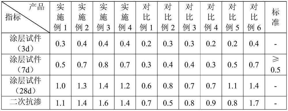 Self-healing backwater surface waterproof material capable of stopping open water, preparation method and application thereof