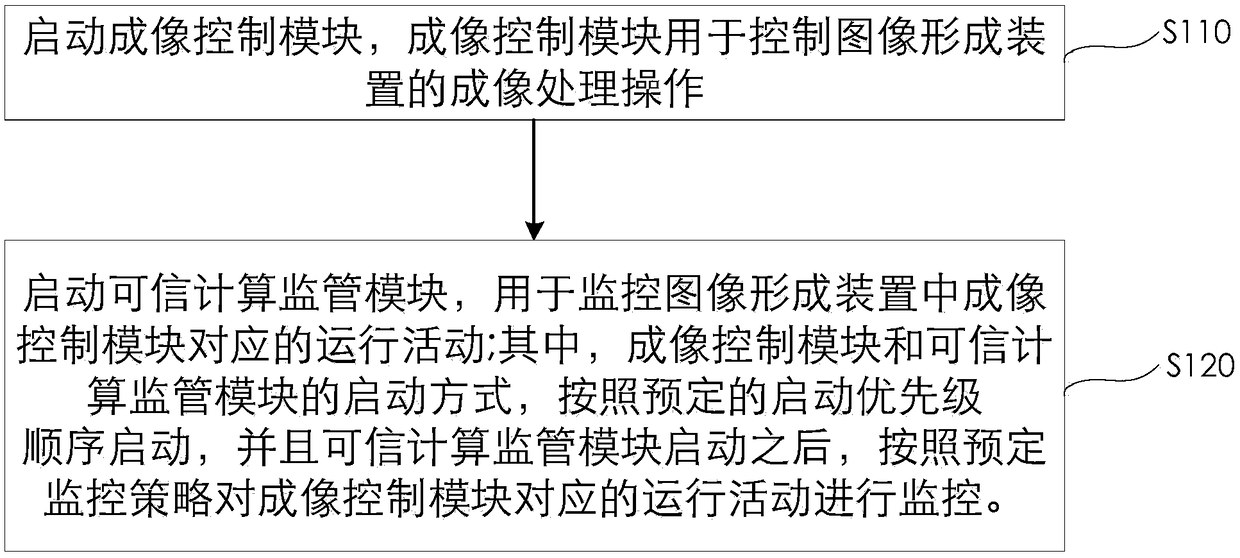 Safe and trusted image formation device and control method thereof and imaging system and method