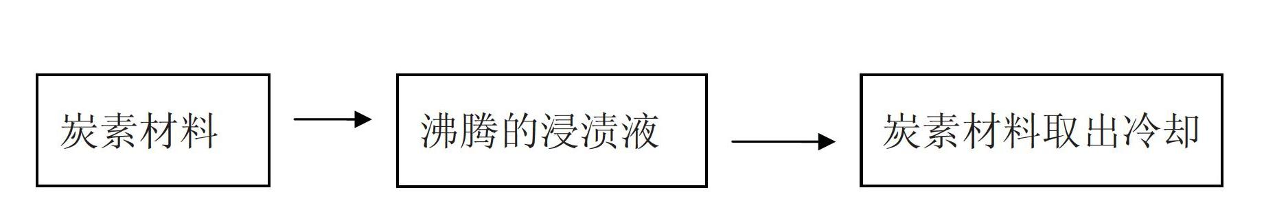 Novel treatment method for anti-oxidation of carbon materials