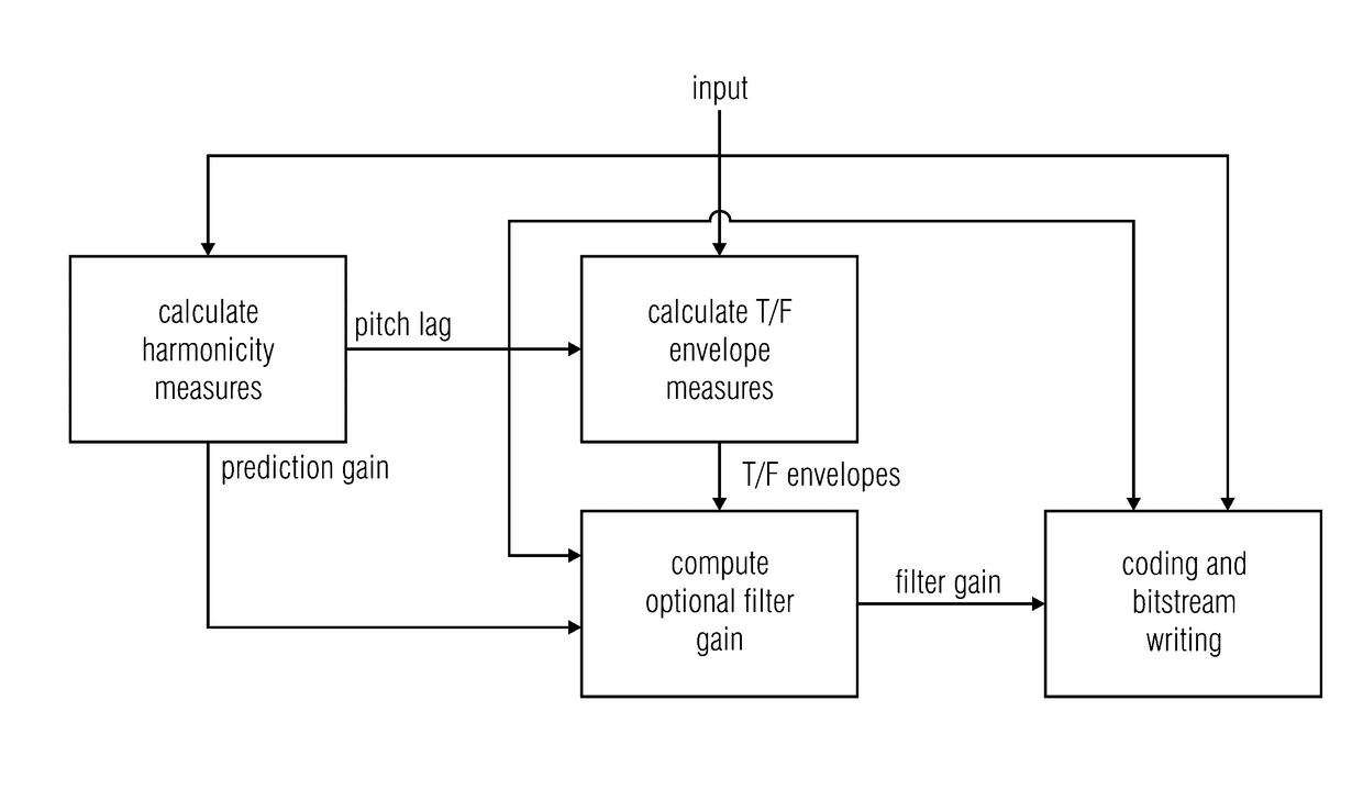 Harmonicity-dependent controlling of a harmonic filter tool