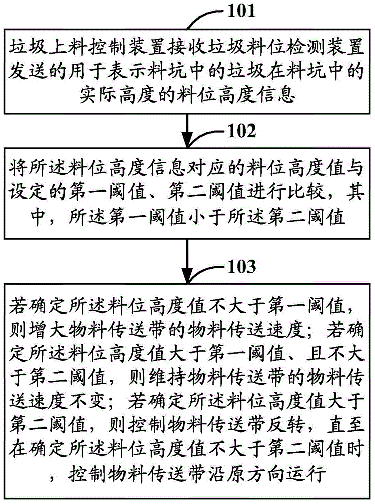 Garbage feeding control method and device and feeding trigger