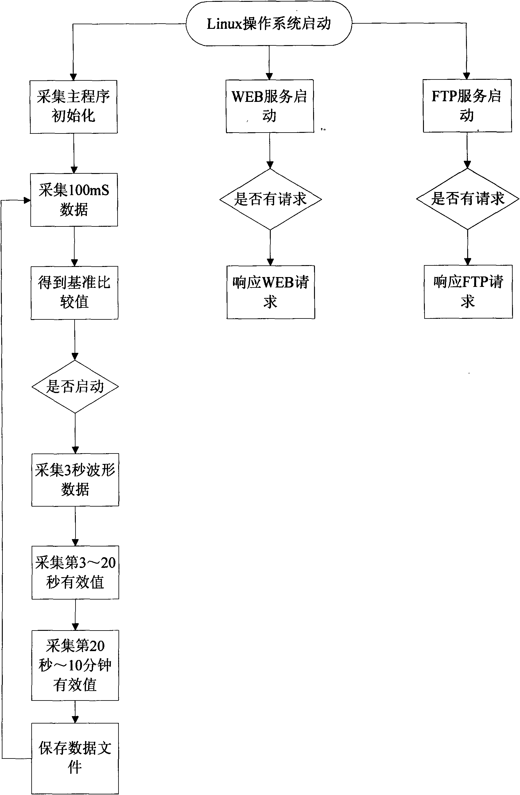 Dynamic process online monitoring device for electric power system and method thereof