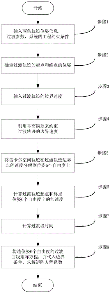 A Transition Trajectory Planning Method for Industrial Robot Application