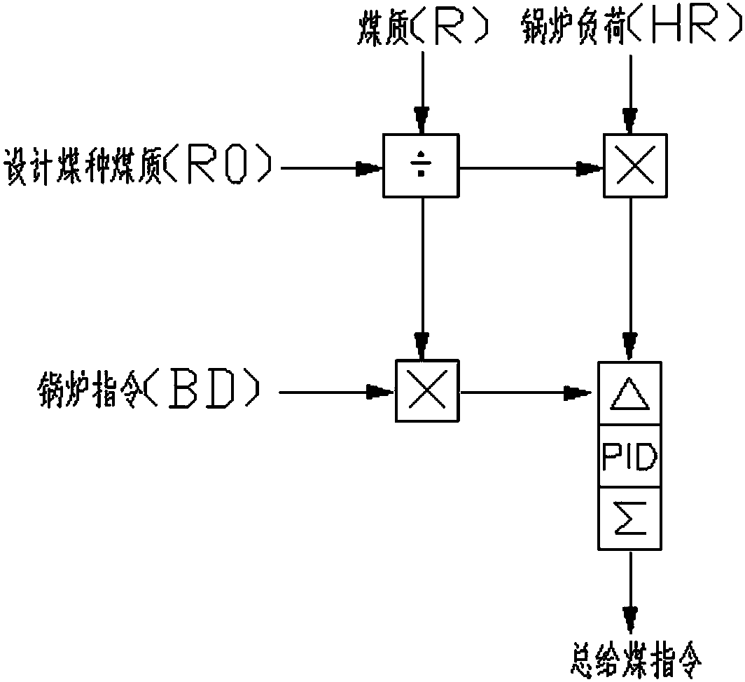 Coordinative control method for supercritical unit boilers quickly adaptive to change of heat value of fire coal