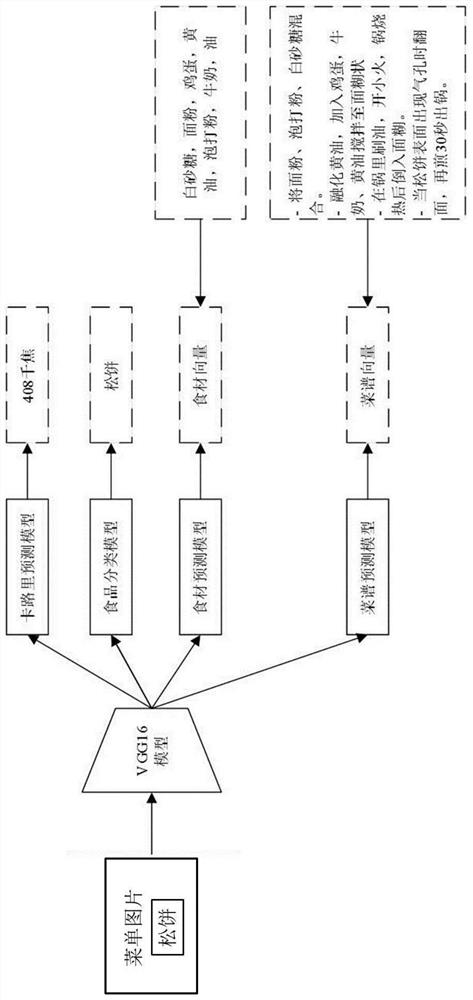 Food inversion method based on multi-task learning and attention mechanism