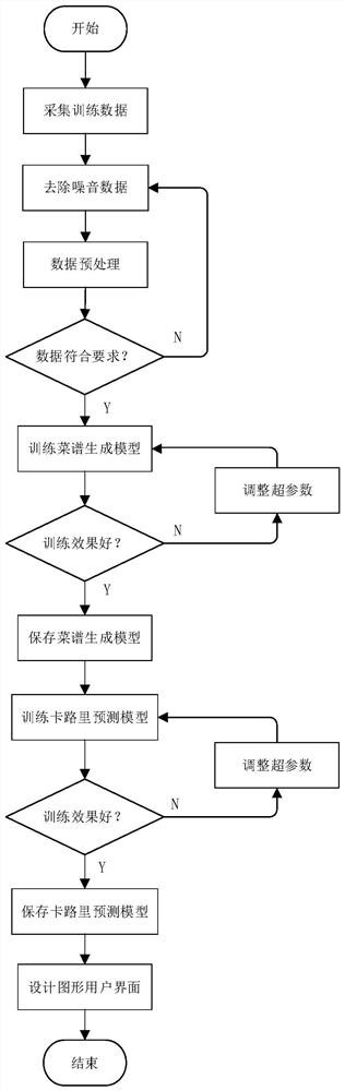 Food inversion method based on multi-task learning and attention mechanism