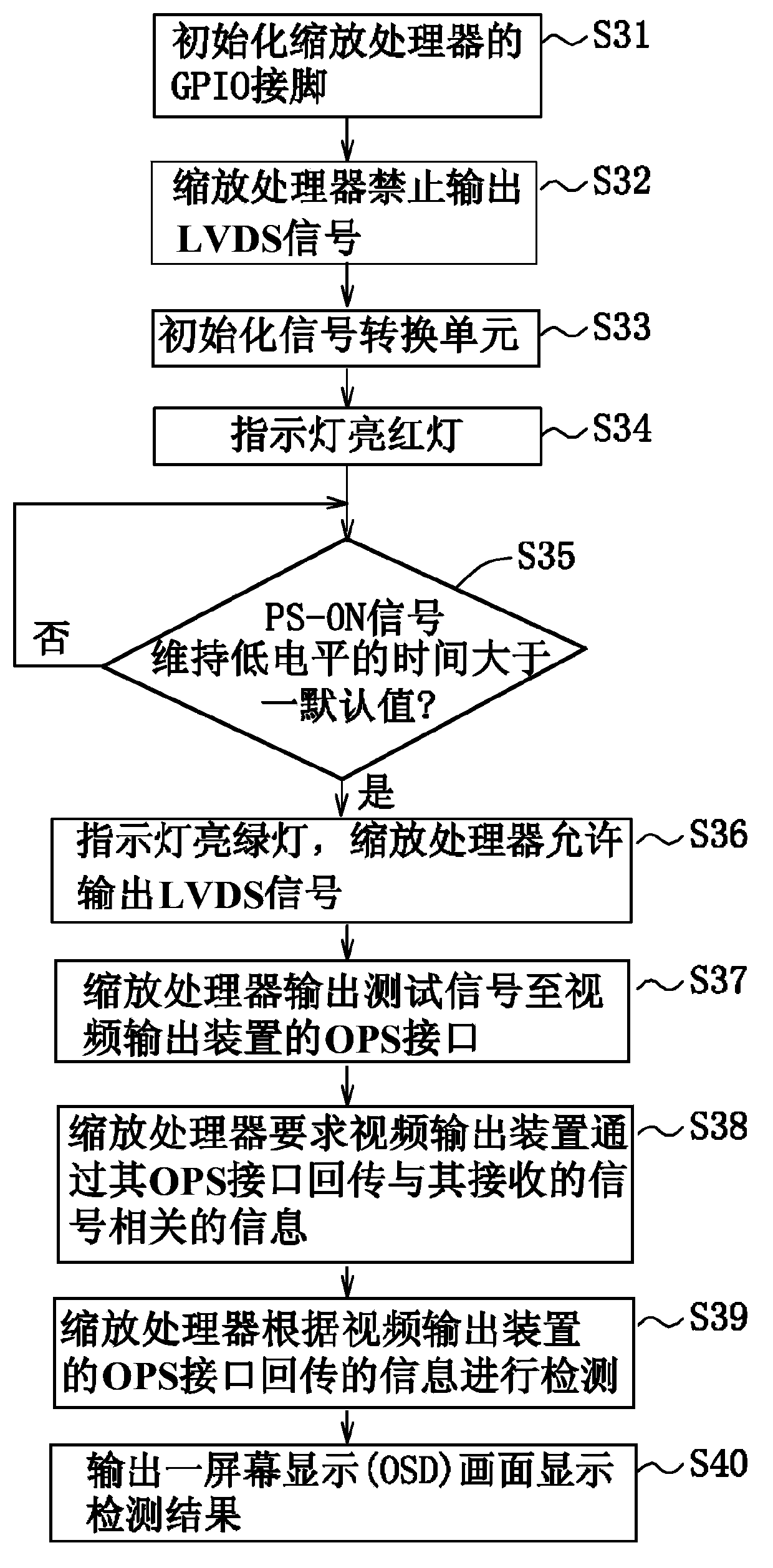 Method and jig for automatically detecting open pluggable interfaces of video output devices