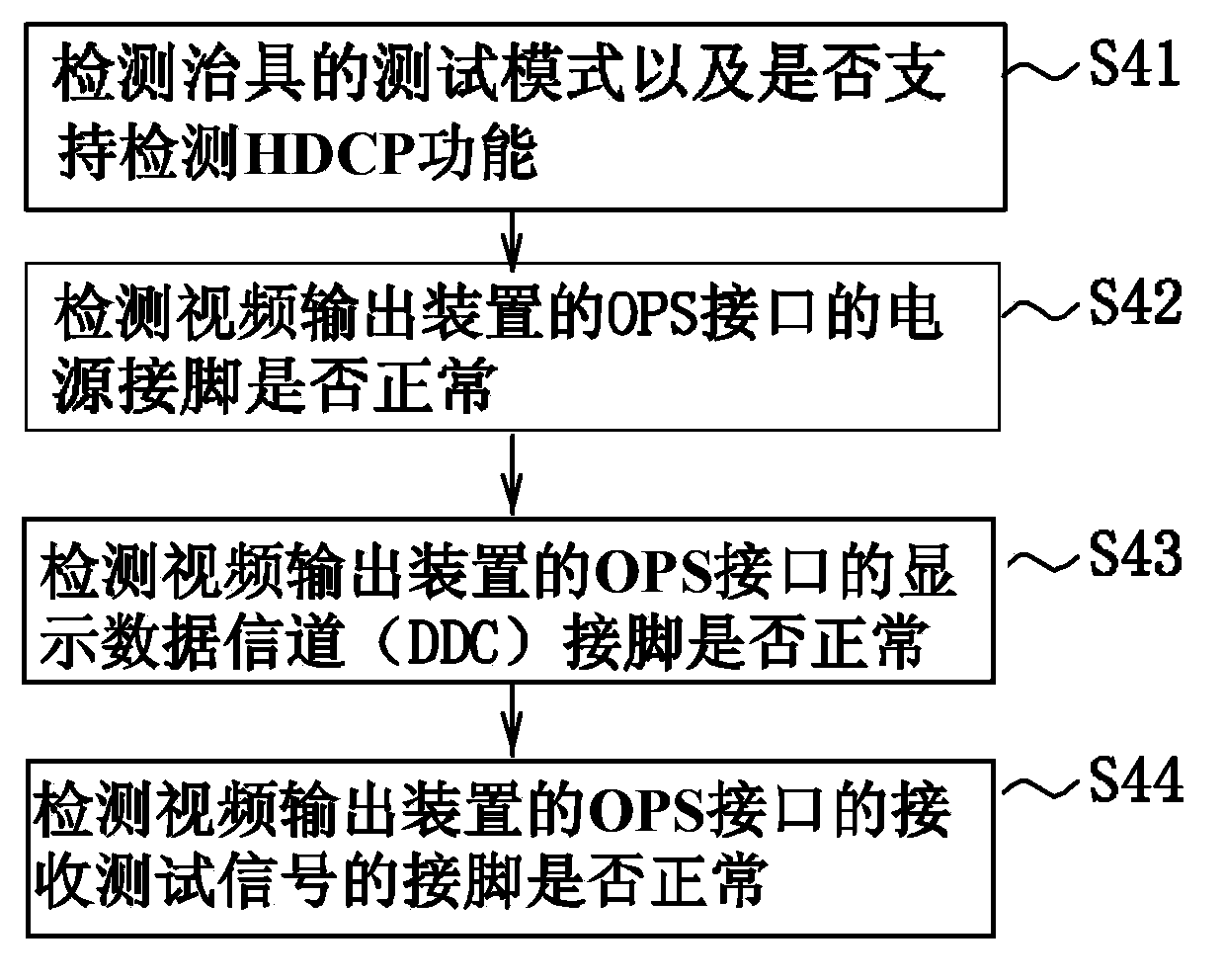 Method and jig for automatically detecting open pluggable interfaces of video output devices