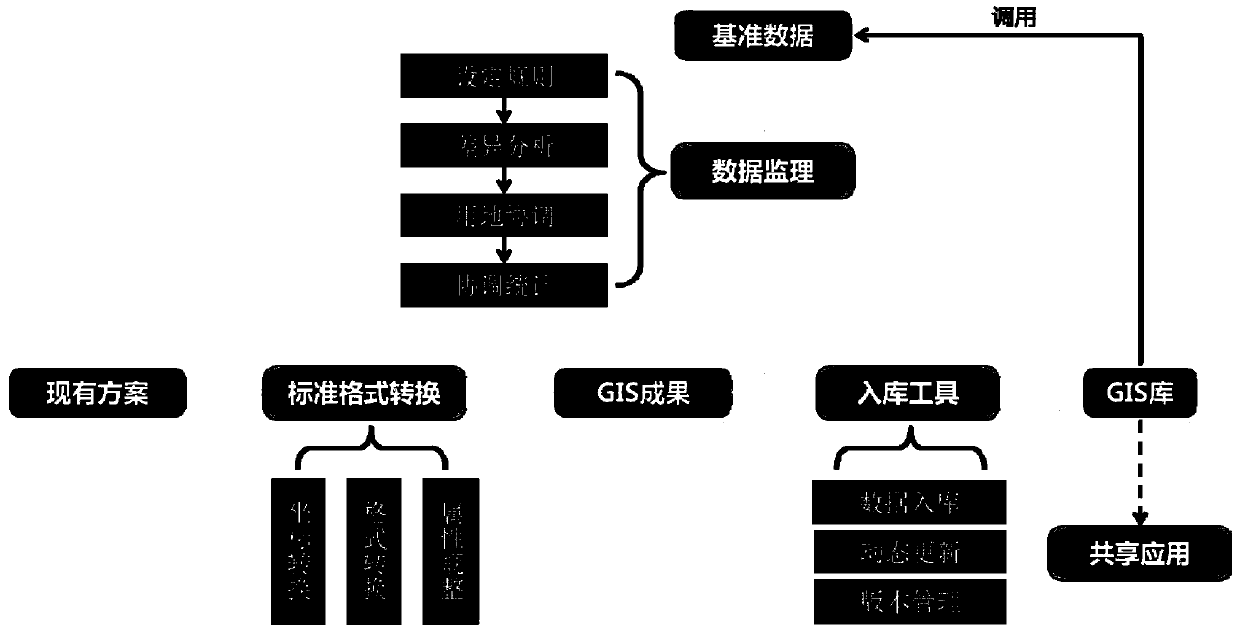 A method to realize the "multi-plan integration" electronic approval of multi-type planning schemes