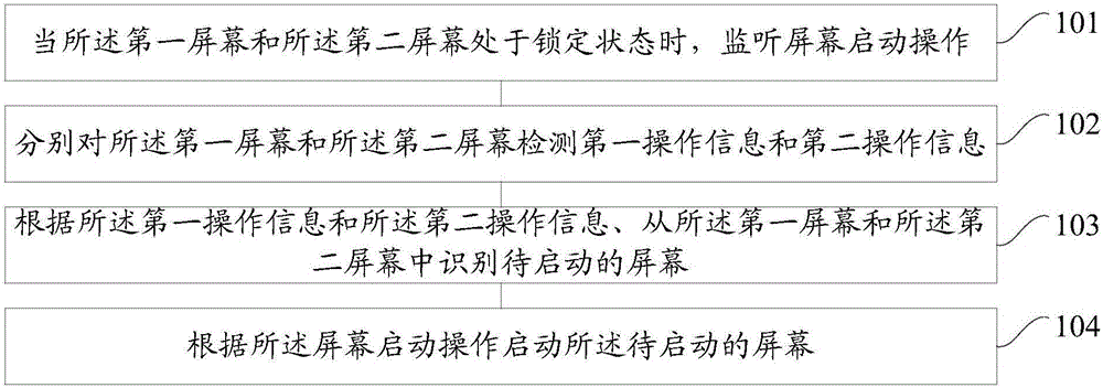 Screen starting method and device for mobile equipment