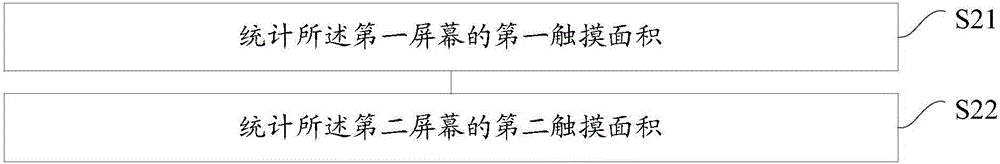 Screen starting method and device for mobile equipment