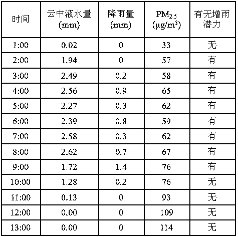 Method for determining potential of artificial precipitation enhancement