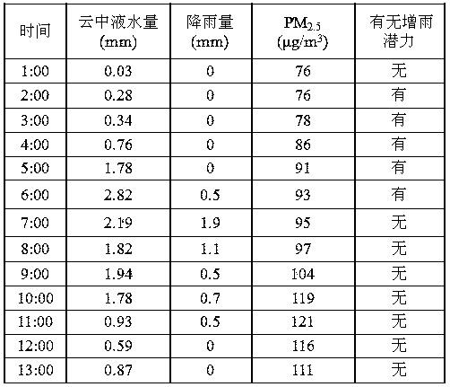 Method for determining potential of artificial precipitation enhancement