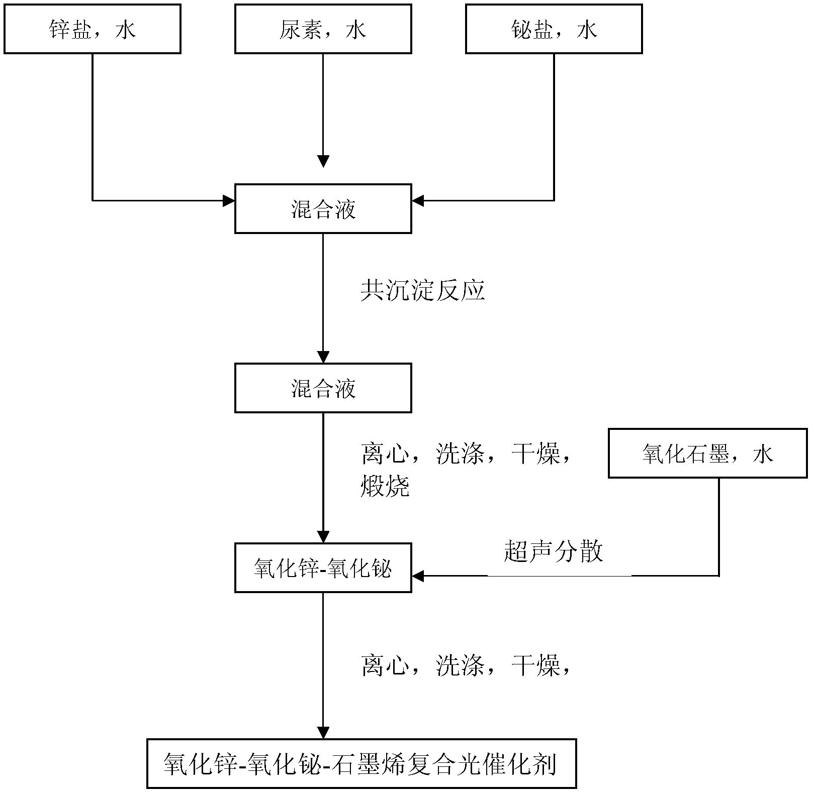 Nanometer zinc oxide-bismuth oxide composite photocatalyst with visible light response and preparation method thereof