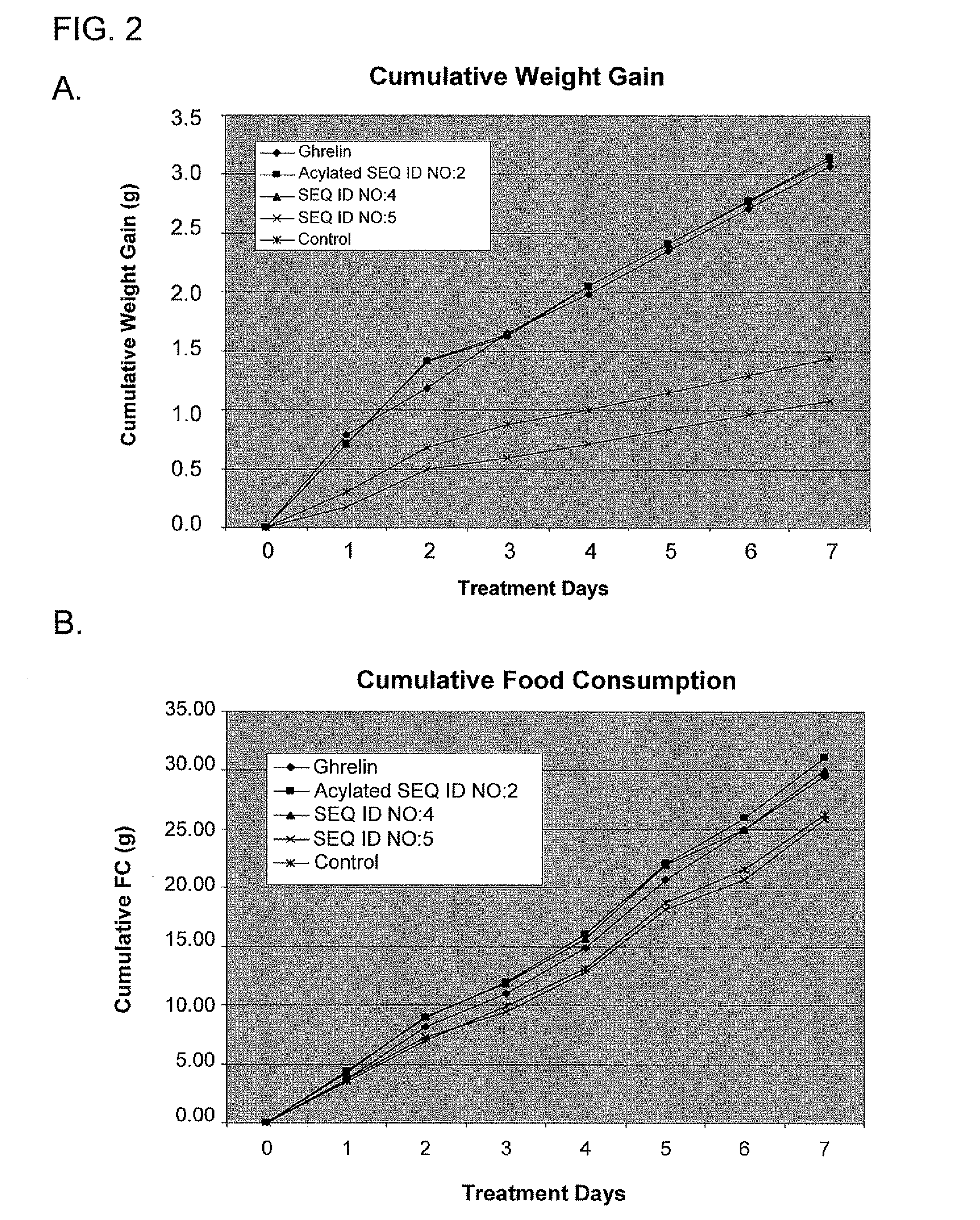 Use of Ghrelin Splice Variant for Treating Cachexia and/or Anorexia and/or Anorexia-Cachexia and/or Malnutrition and/or Lipodystrophy and/or Muscle Wasting and/or Appetite-Stimulation