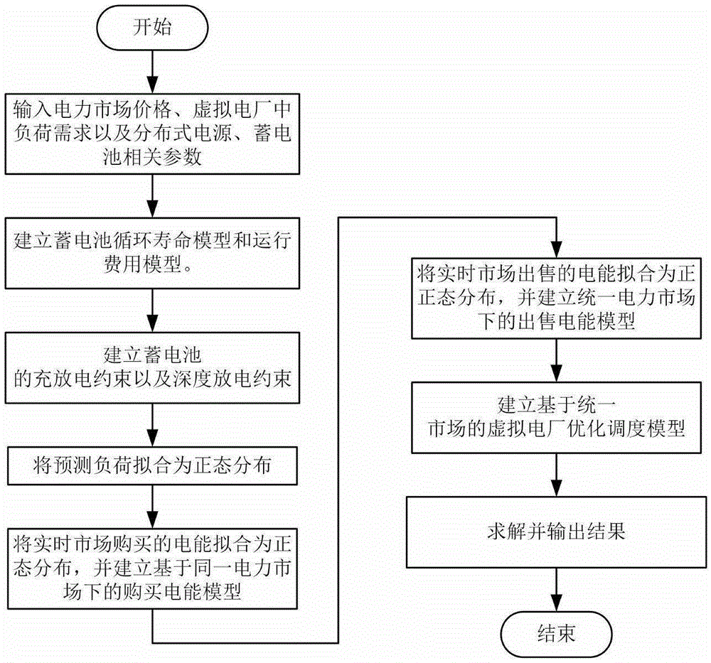 Virtual power plant optimization scheduling method containing storage batteries based on unified electricity market