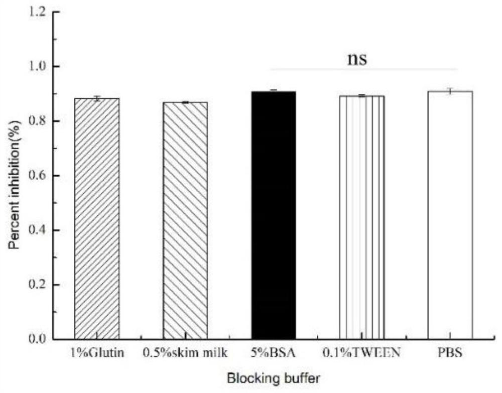 Bovine herpes virus type I antibody blocking ELISA detection method